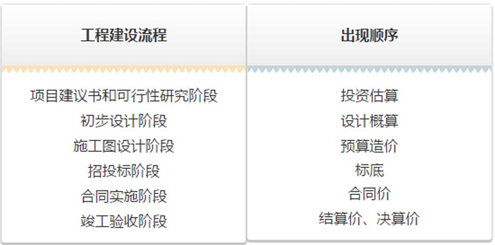估算、概算、預(yù)算、結(jié)算、決算！